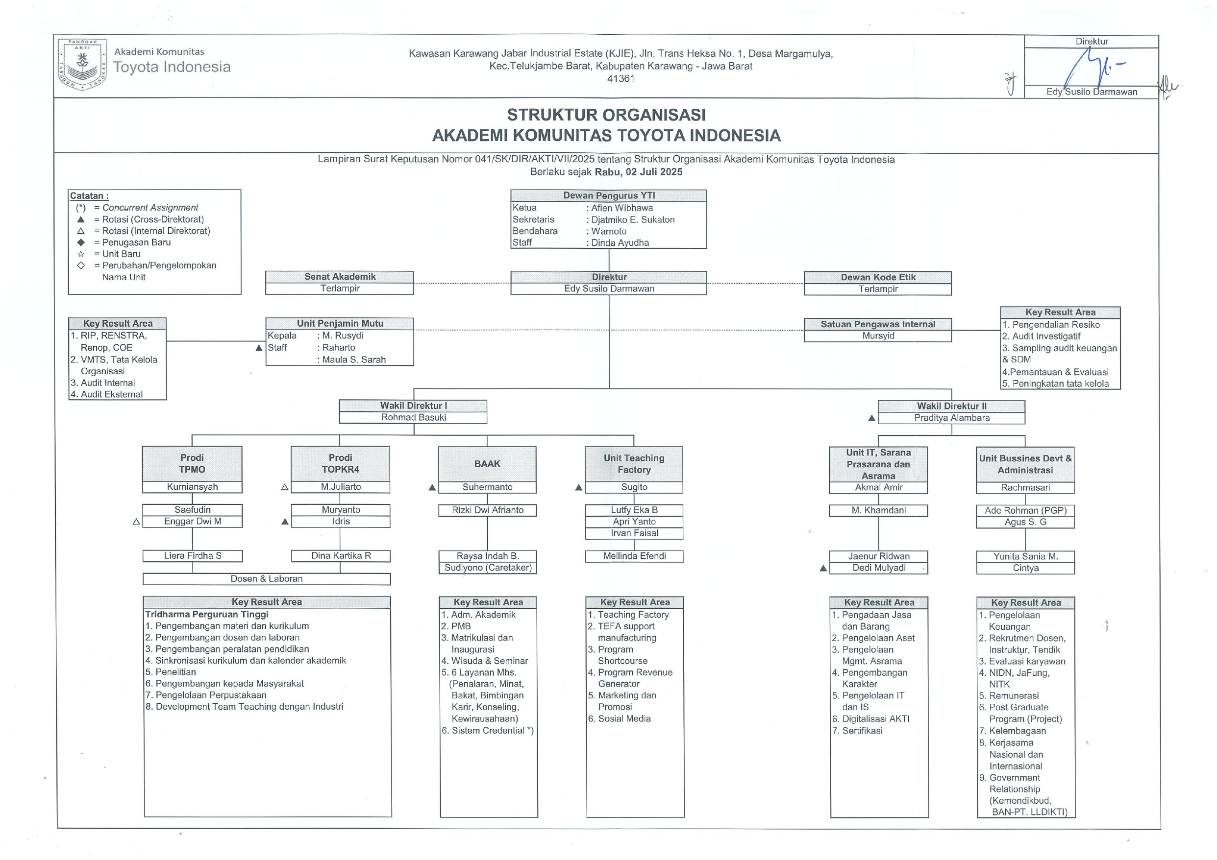 Struktur Organisasi AKTI